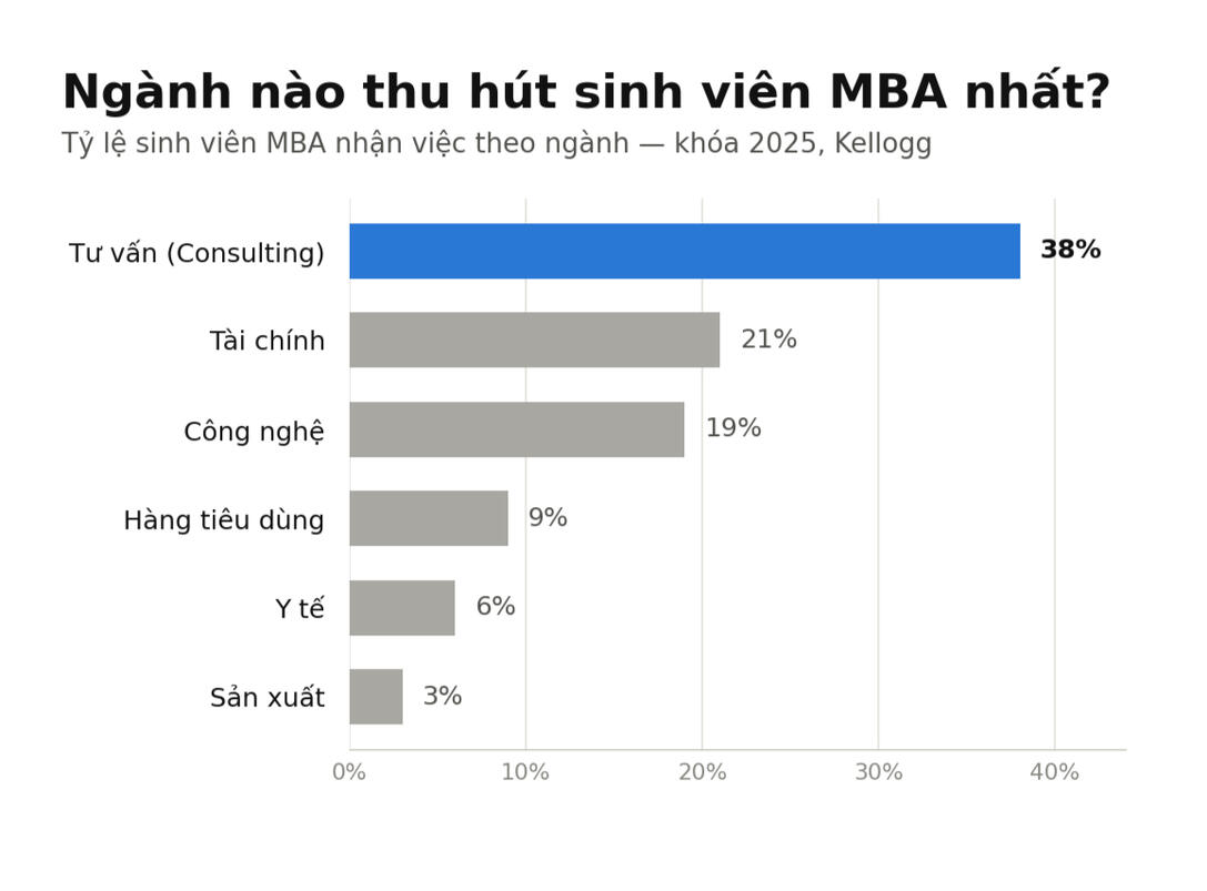 MBA - Chìa Khoá cho Consulting